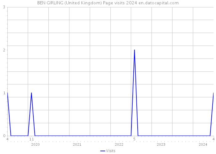 BEN GIRLING (United Kingdom) Page visits 2024 