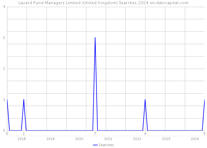 Lazard Fund Managers Limited (United Kingdom) Searches 2024 
