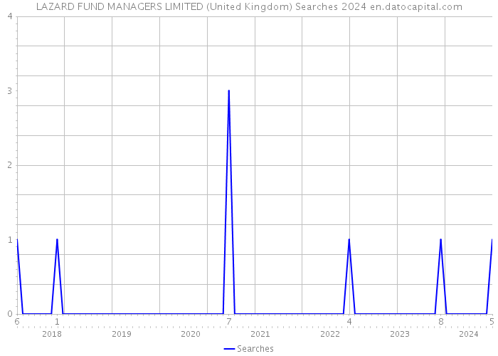 LAZARD FUND MANAGERS LIMITED (United Kingdom) Searches 2024 