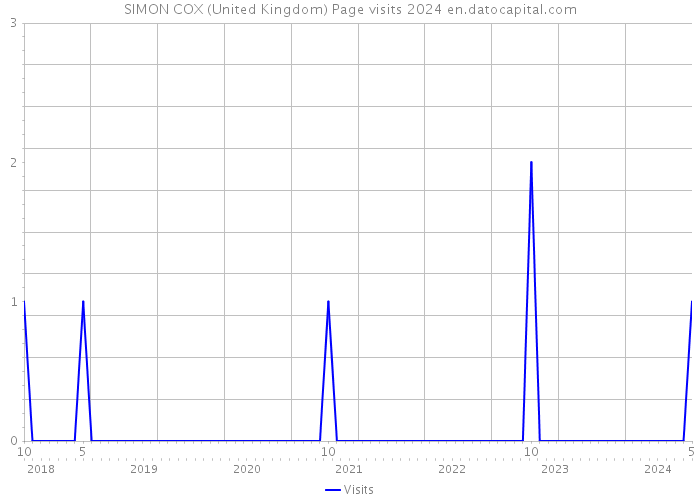 SIMON COX (United Kingdom) Page visits 2024 