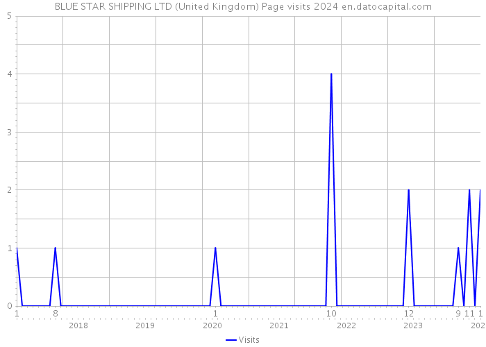 BLUE STAR SHIPPING LTD (United Kingdom) Page visits 2024 