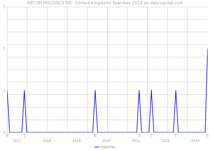 AECON HOLDINGS INC. (United Kingdom) Searches 2024 