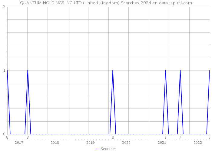 QUANTUM HOLDINGS INC LTD (United Kingdom) Searches 2024 