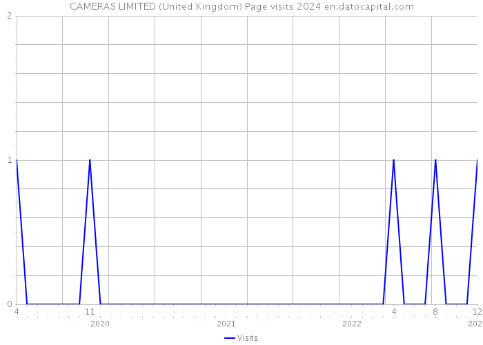 CAMERAS LIMITED (United Kingdom) Page visits 2024 