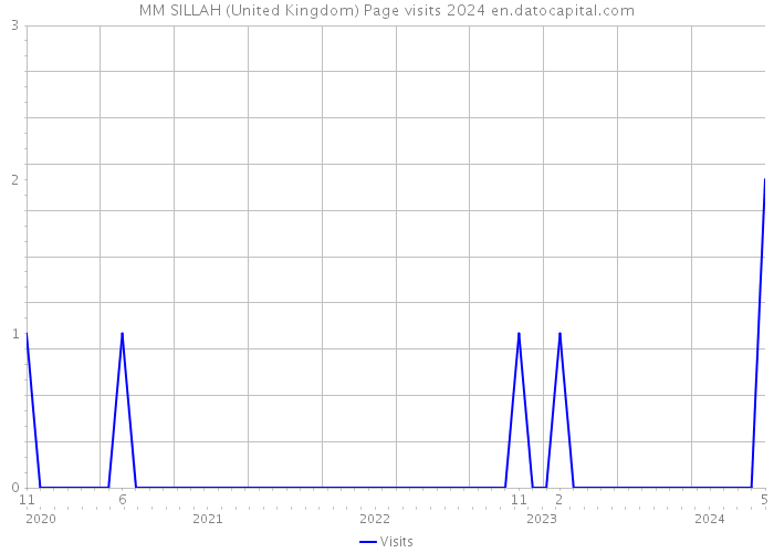 MM SILLAH (United Kingdom) Page visits 2024 