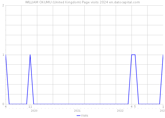 WILLIAM OKUMU (United Kingdom) Page visits 2024 