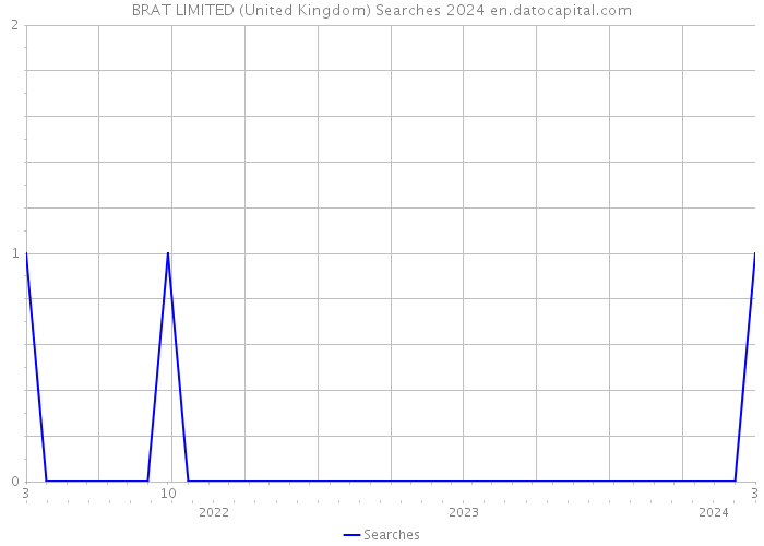 BRAT LIMITED (United Kingdom) Searches 2024 