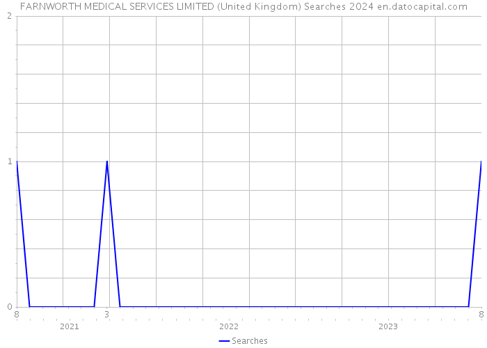 FARNWORTH MEDICAL SERVICES LIMITED (United Kingdom) Searches 2024 