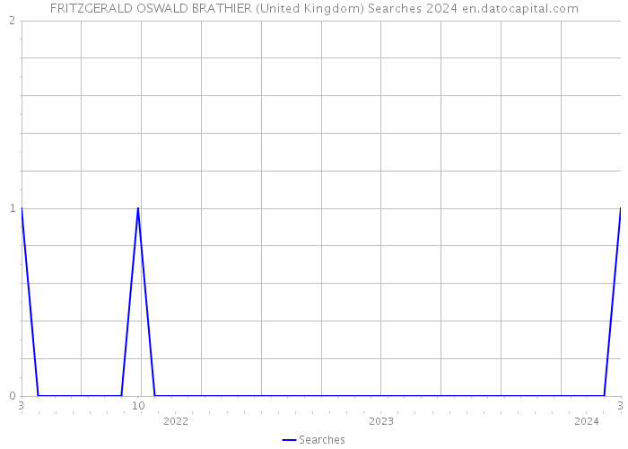 FRITZGERALD OSWALD BRATHIER (United Kingdom) Searches 2024 
