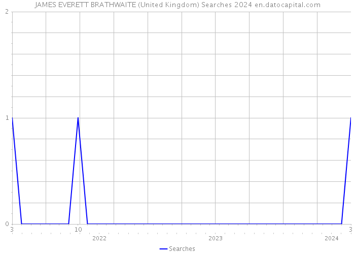 JAMES EVERETT BRATHWAITE (United Kingdom) Searches 2024 