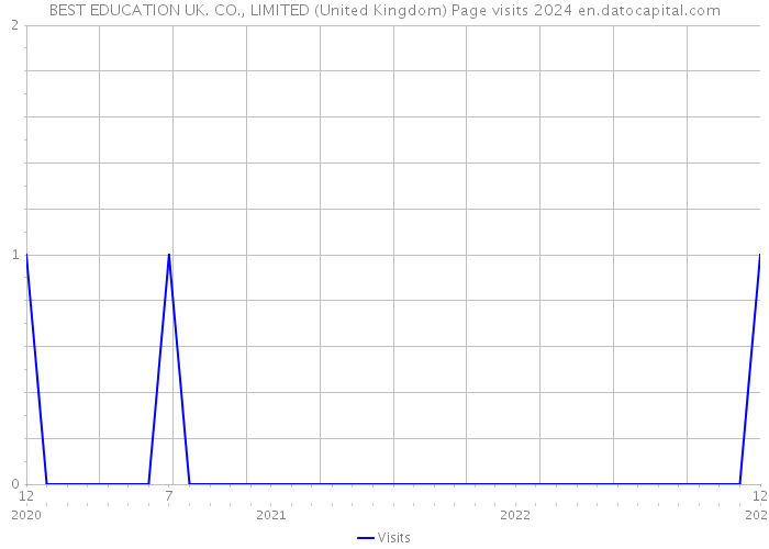 BEST EDUCATION UK. CO., LIMITED (United Kingdom) Page visits 2024 
