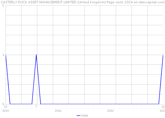 CASTERLY ROCK ASSET MANAGEMENT LIMITED (United Kingdom) Page visits 2024 
