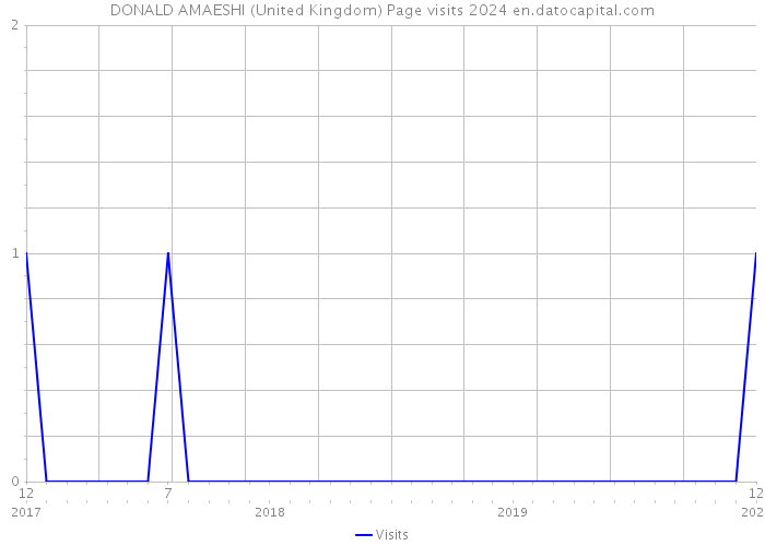 DONALD AMAESHI (United Kingdom) Page visits 2024 