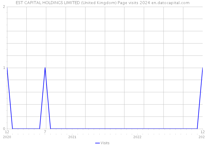 EST CAPITAL HOLDINGS LIMITED (United Kingdom) Page visits 2024 