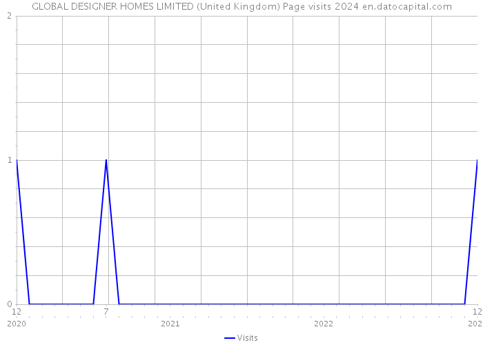 GLOBAL DESIGNER HOMES LIMITED (United Kingdom) Page visits 2024 