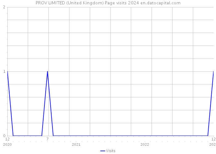 PROV LIMITED (United Kingdom) Page visits 2024 
