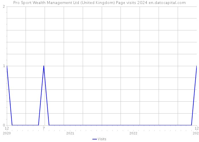 Pro Sport Wealth Management Ltd (United Kingdom) Page visits 2024 