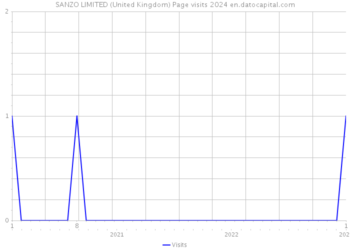 SANZO LIMITED (United Kingdom) Page visits 2024 
