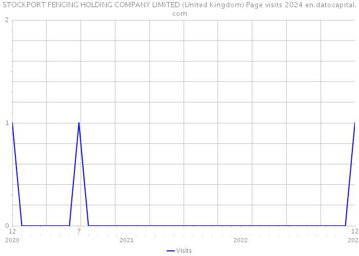STOCKPORT FENCING HOLDING COMPANY LIMITED (United Kingdom) Page visits 2024 