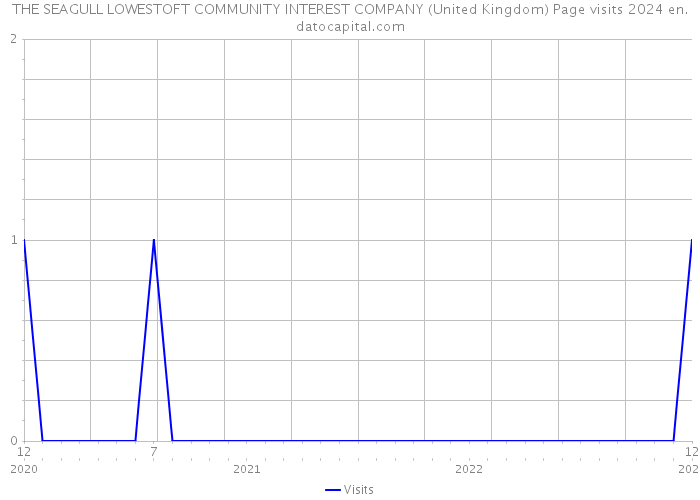 THE SEAGULL LOWESTOFT COMMUNITY INTEREST COMPANY (United Kingdom) Page visits 2024 