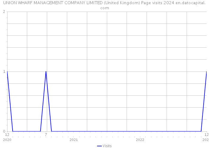 UNION WHARF MANAGEMENT COMPANY LIMITED (United Kingdom) Page visits 2024 
