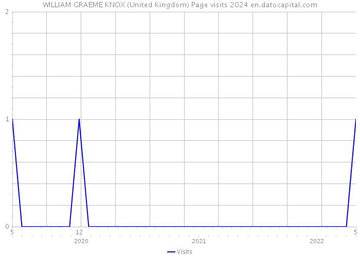 WILLIAM GRAEME KNOX (United Kingdom) Page visits 2024 