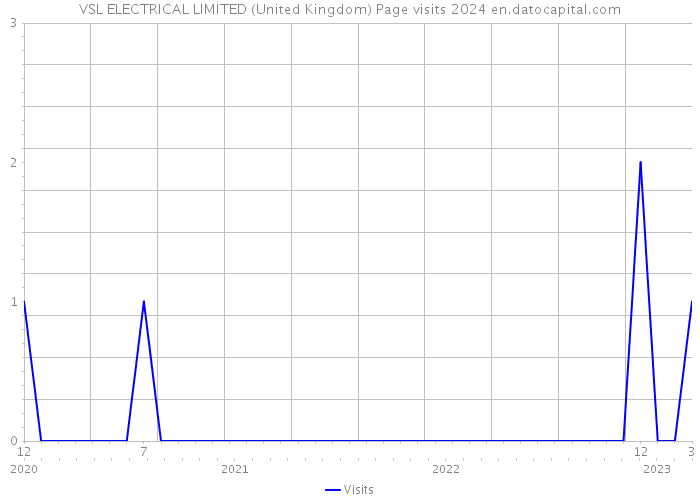 VSL ELECTRICAL LIMITED (United Kingdom) Page visits 2024 