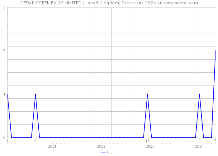 CEDAR CREEK FALLS LIMITED (United Kingdom) Page visits 2024 