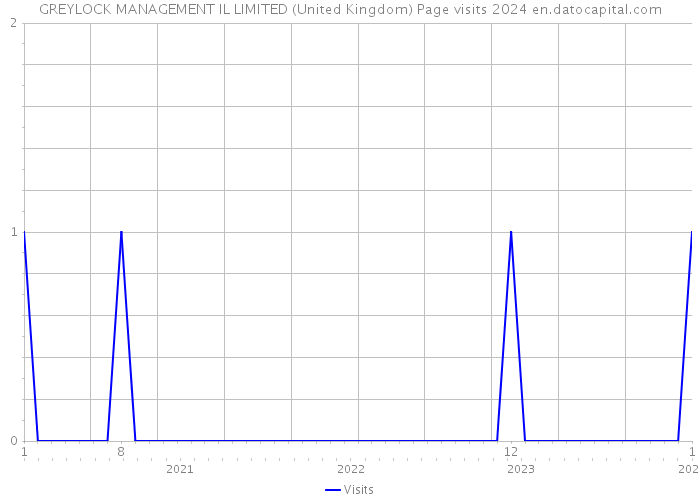GREYLOCK MANAGEMENT IL LIMITED (United Kingdom) Page visits 2024 