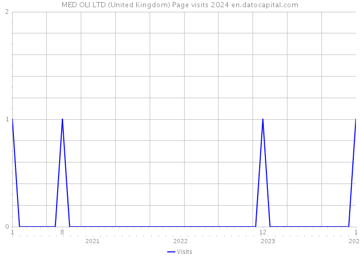 MED OLI LTD (United Kingdom) Page visits 2024 