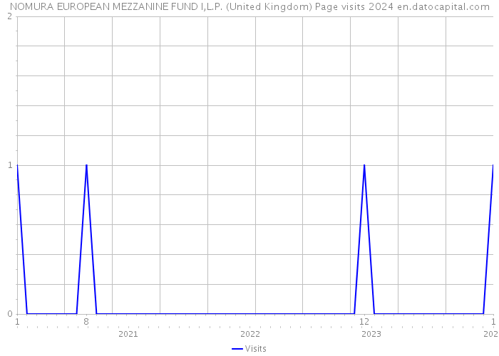 NOMURA EUROPEAN MEZZANINE FUND I,L.P. (United Kingdom) Page visits 2024 