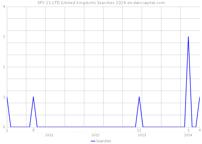 SPV 21 LTD (United Kingdom) Searches 2024 