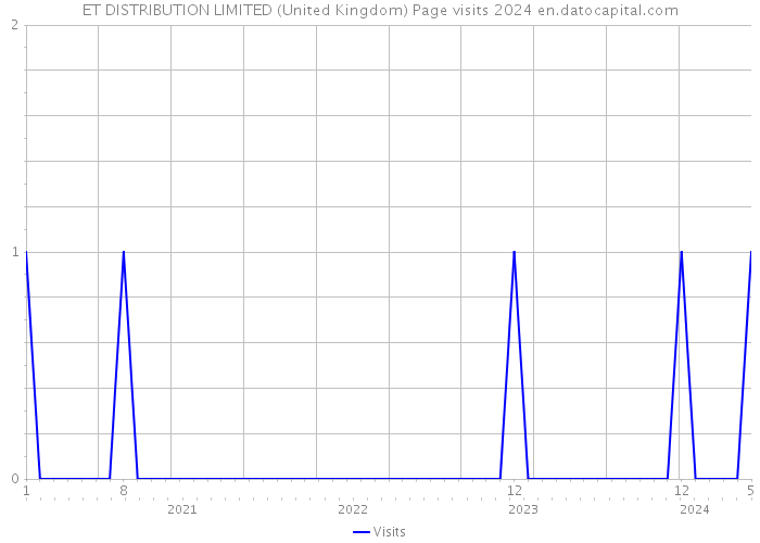ET DISTRIBUTION LIMITED (United Kingdom) Page visits 2024 