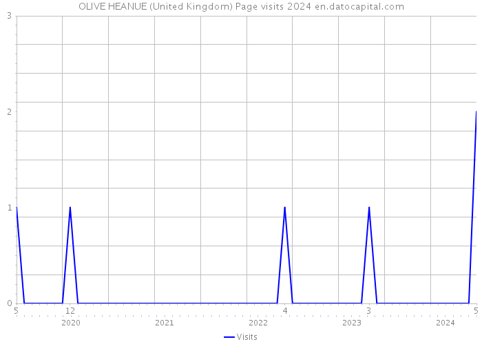OLIVE HEANUE (United Kingdom) Page visits 2024 