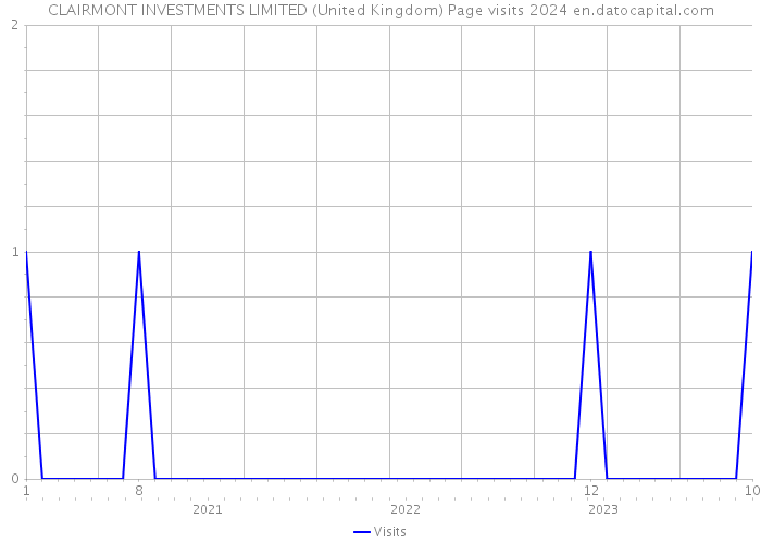 CLAIRMONT INVESTMENTS LIMITED (United Kingdom) Page visits 2024 