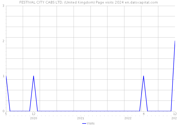 FESTIVAL CITY CABS LTD. (United Kingdom) Page visits 2024 