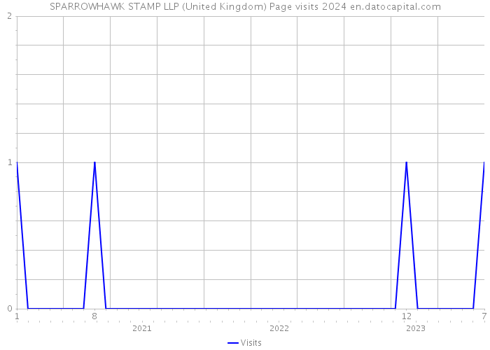 SPARROWHAWK STAMP LLP (United Kingdom) Page visits 2024 