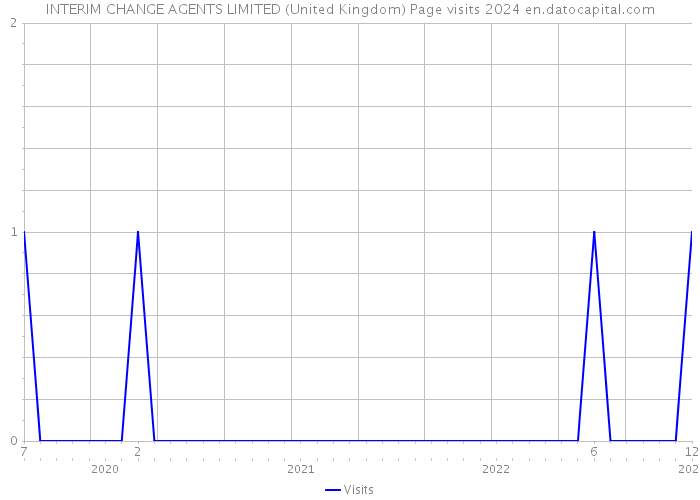 INTERIM CHANGE AGENTS LIMITED (United Kingdom) Page visits 2024 