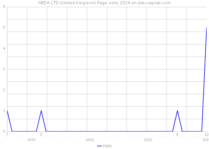NEDA LTD (United Kingdom) Page visits 2024 