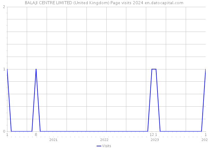 BALAJI CENTRE LIMITED (United Kingdom) Page visits 2024 