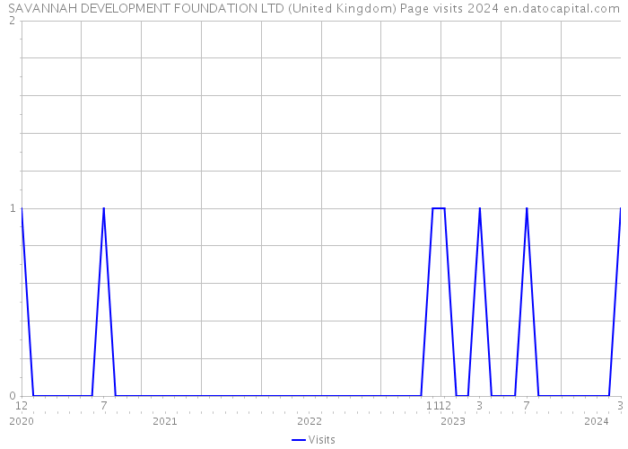 SAVANNAH DEVELOPMENT FOUNDATION LTD (United Kingdom) Page visits 2024 