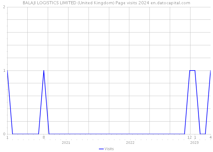BALAJI LOGISTICS LIMITED (United Kingdom) Page visits 2024 