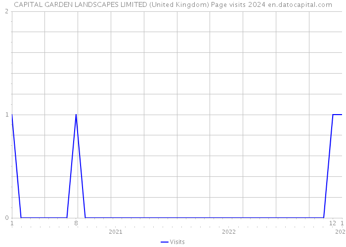 CAPITAL GARDEN LANDSCAPES LIMITED (United Kingdom) Page visits 2024 