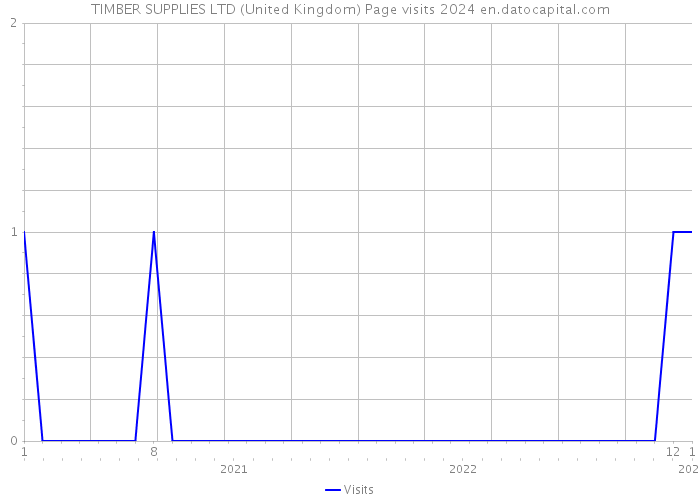 TIMBER SUPPLIES LTD (United Kingdom) Page visits 2024 