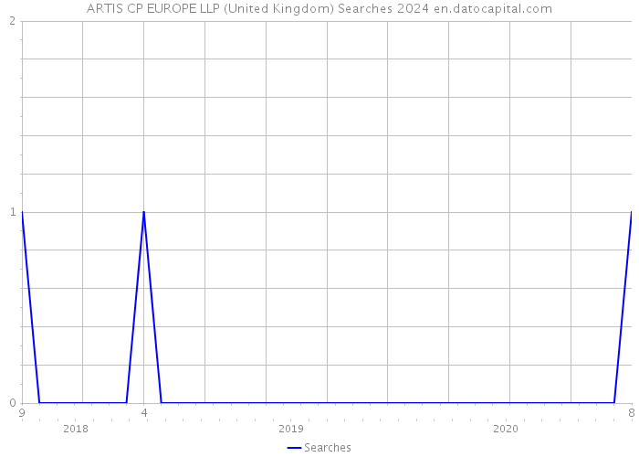ARTIS CP EUROPE LLP (United Kingdom) Searches 2024 