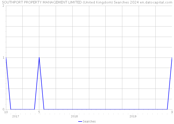 SOUTHPORT PROPERTY MANAGEMENT LIMITED (United Kingdom) Searches 2024 
