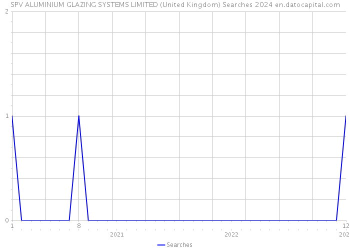 SPV ALUMINIUM GLAZING SYSTEMS LIMITED (United Kingdom) Searches 2024 