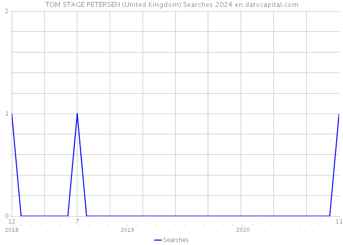 TOM STAGE PETERSEN (United Kingdom) Searches 2024 
