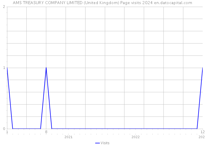 AMS TREASURY COMPANY LIMITED (United Kingdom) Page visits 2024 