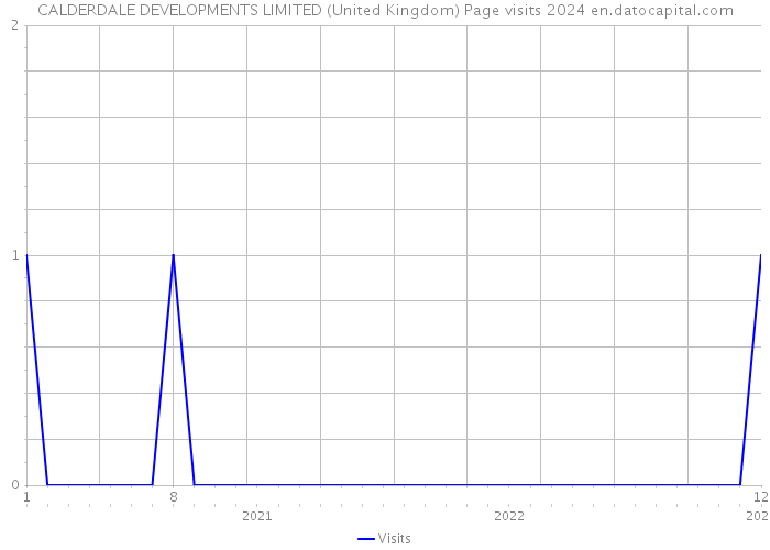 CALDERDALE DEVELOPMENTS LIMITED (United Kingdom) Page visits 2024 